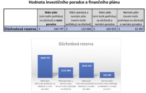 Investiční poradce a jeho hodnota pro klienta