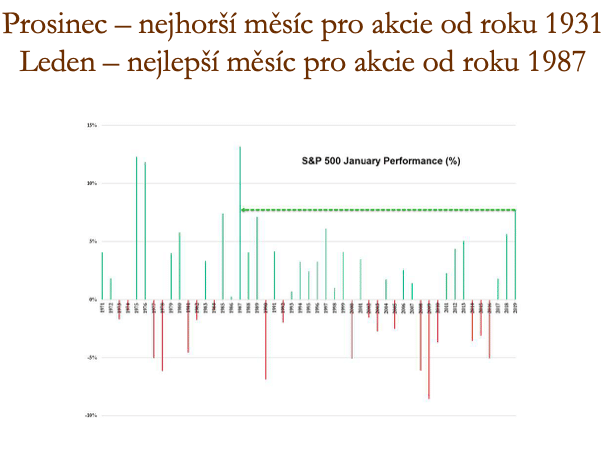 Prosinec - nejhorší měsíc pro akcie od roku 1931 Leden - nejlepší rok pro akcie od roku 1987