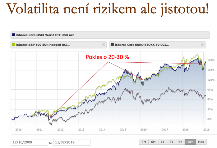 Volatilita na trzích