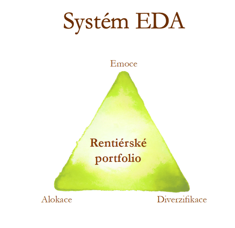 Emoce, diverzifikace a alokace (Investiční trojúhelník)
