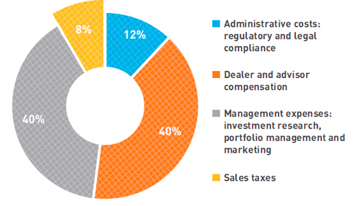 TER fondu - rozdělení popatků na jednotlivé části. (Odměna pro investiční poradce, administrativní poplatky, manažerské poplatky a daně)