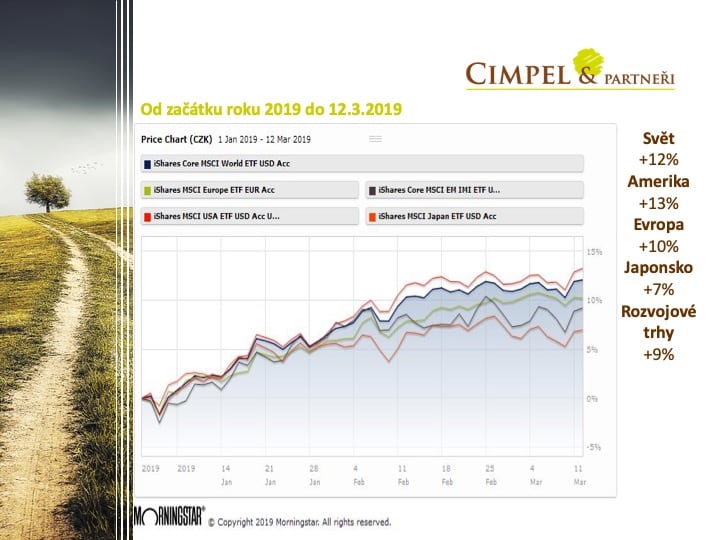 Zhodnocení akcií od začátku roku 2019