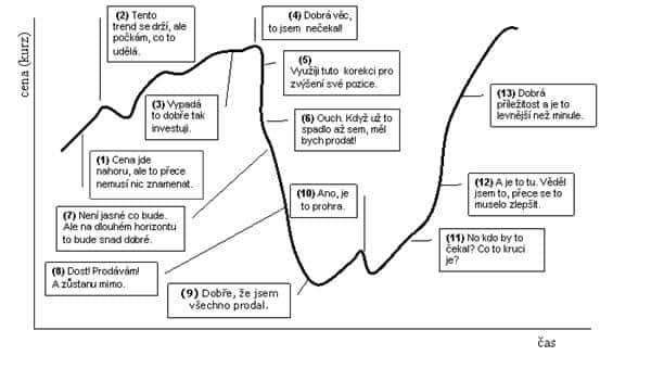 Investiční emoce v různých fázích tržního cyklu