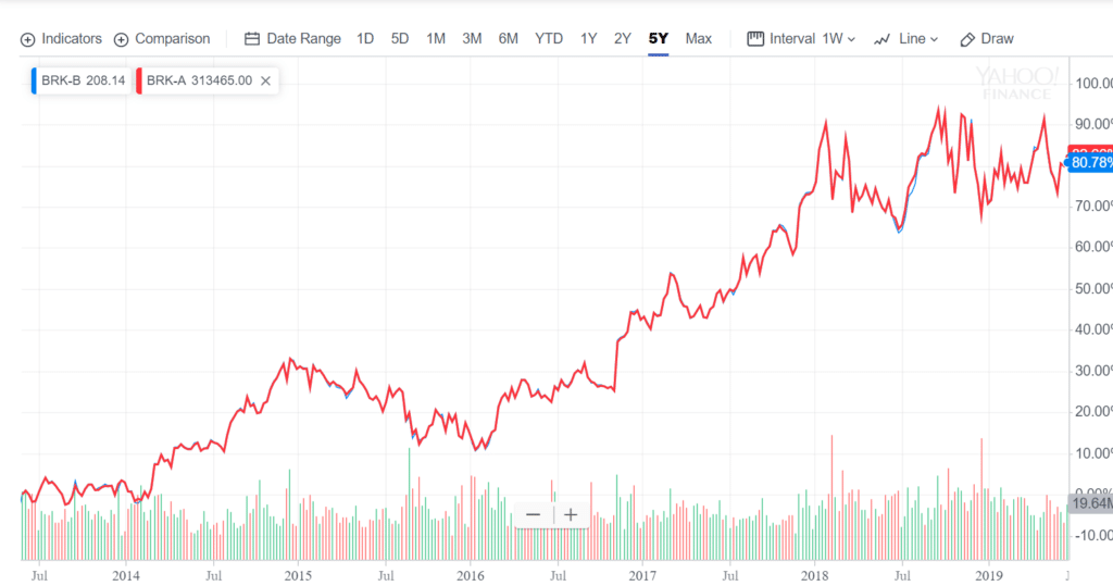 Akcie BRK-A a BRK-B se vyvíjejí v dlouhém časovém horizontu téměř identicky.