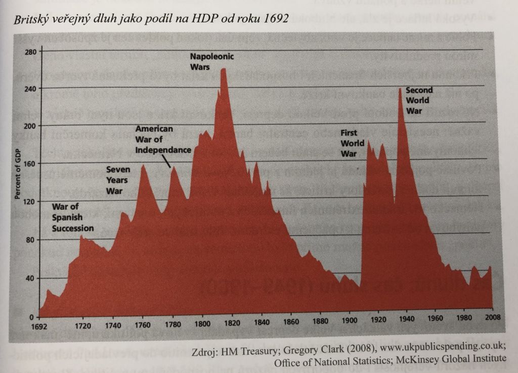 Vývoj dluhu Velké Británie. Dluh snižovali vždy pomocí inflace.
