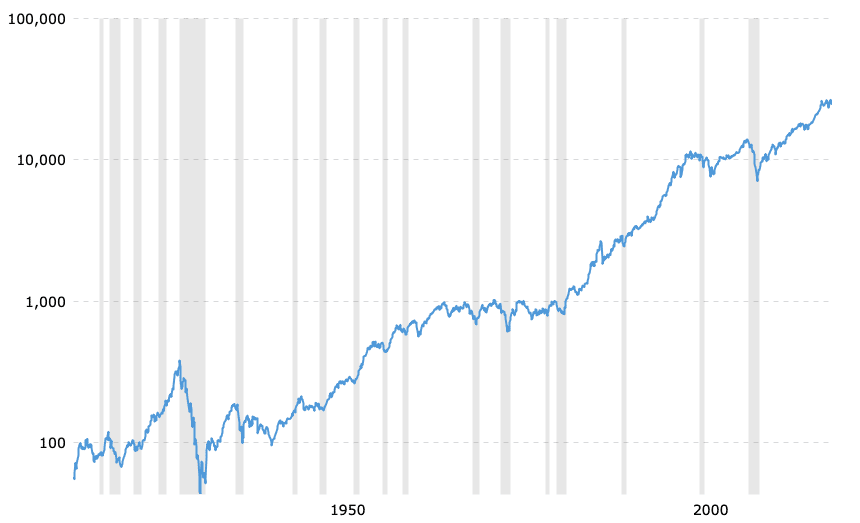 Down Jonex index za posledních 100 let. Dobrý ochránce proti inflaci