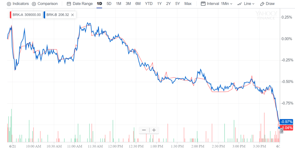 Akcie BRK-A a BRK-B se vyvíjejí v krátkém časovém horizontu trochu rozdílně.