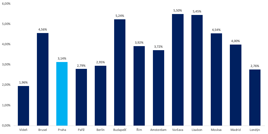Hrubý nájemní výnos Evropa vs. ceny nemovitostí