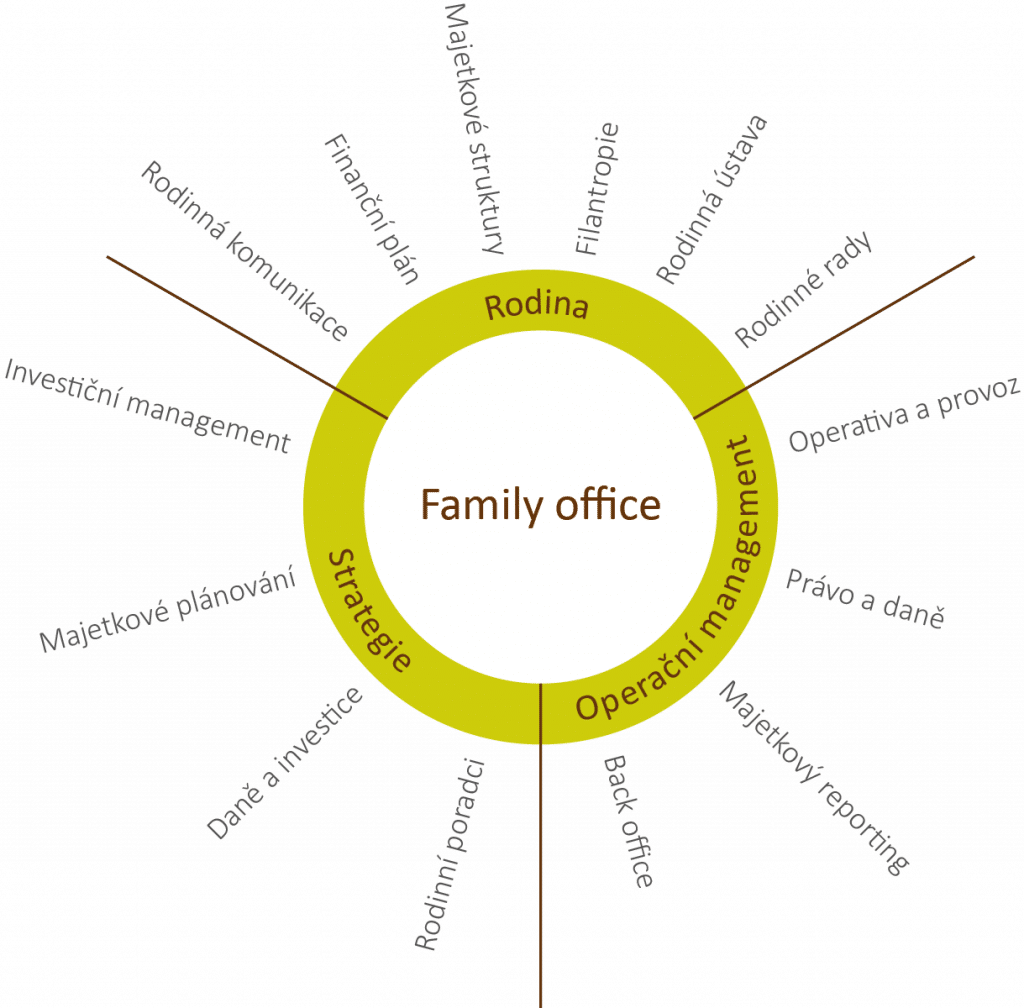 Funkce family office