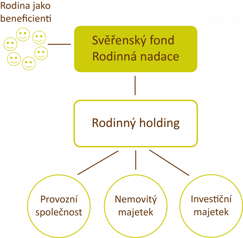 Majetková struktura při správě majetku v českých podnikatelských rodinách.