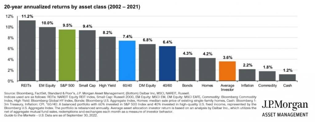 Časování trhu. Výnosy průměrného investora.