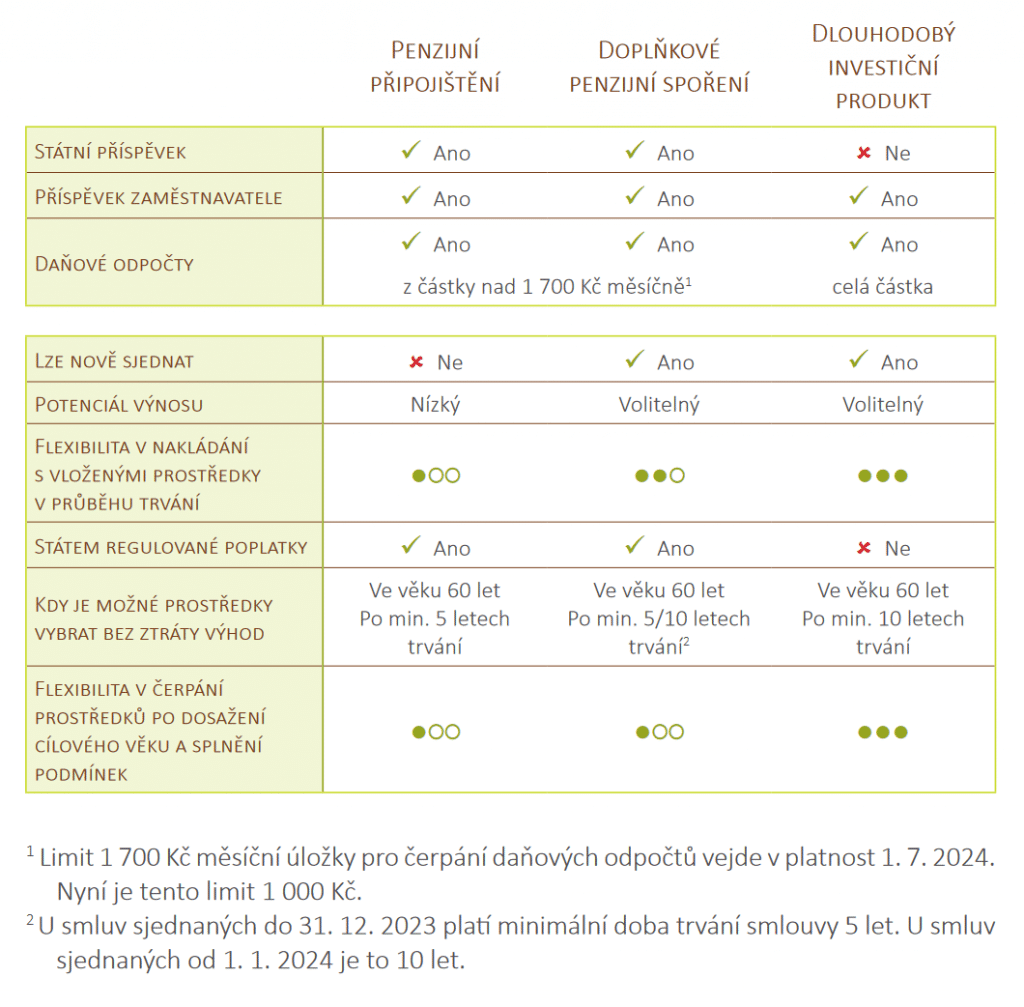 Srovnání DIP s penzijním připojištěním a doplňkovým penzijním spořením