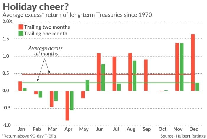 Sezónní trendy amerických státních dluhopisů